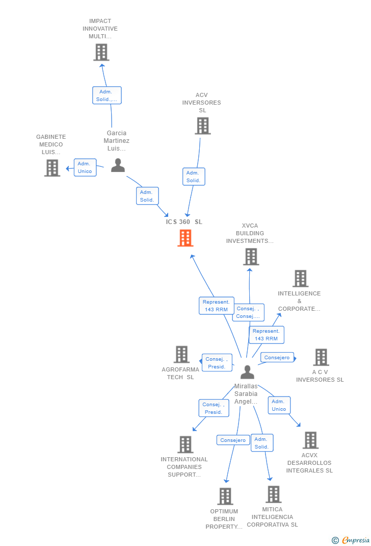 Vinculaciones societarias de ICS 360 SL