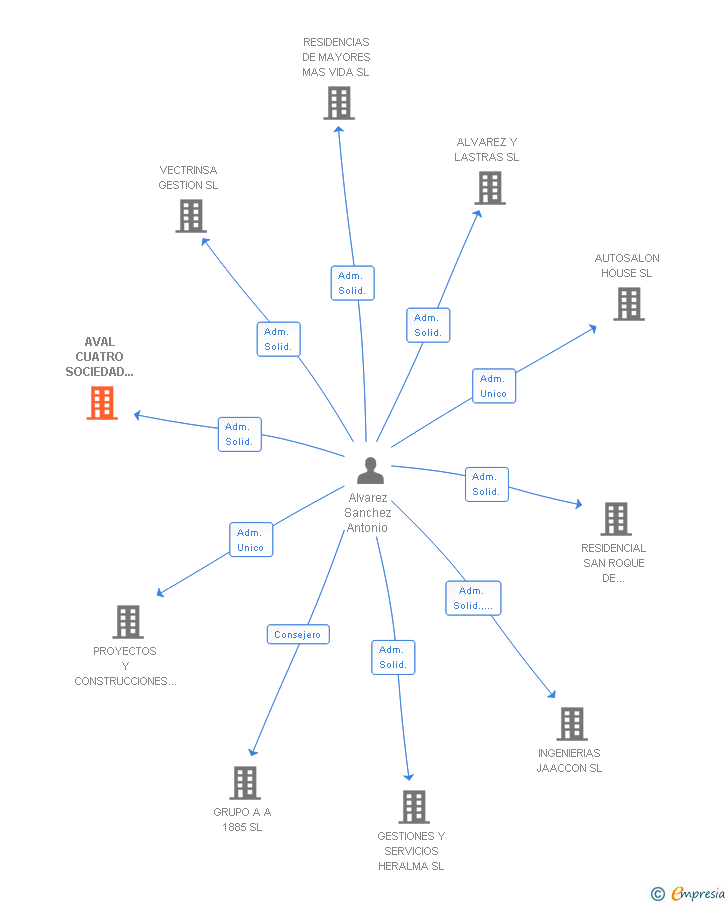 Vinculaciones societarias de AVAL CUATRO SOCIEDAD LIMITADA AGENCIA DE SEGUROS