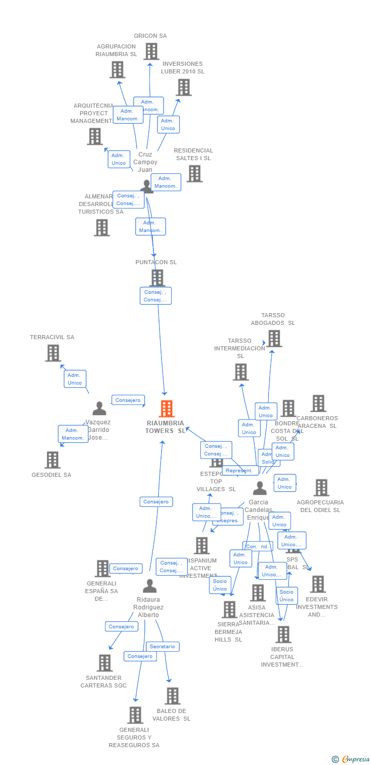Vinculaciones societarias de RIAUMBRIA TOWERS SL