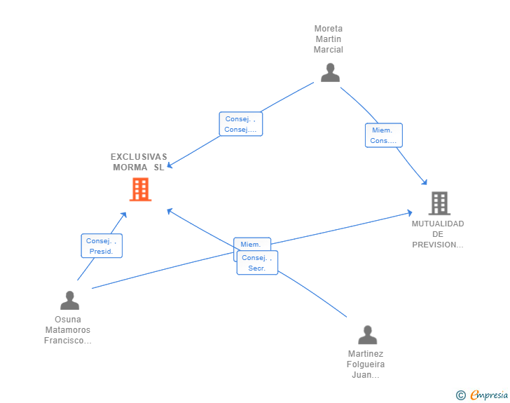 Vinculaciones societarias de EXCLUSIVAS MORMA SL
