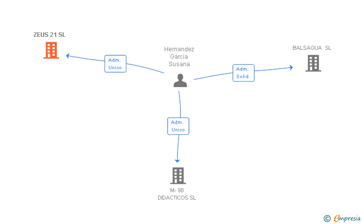 Vinculaciones societarias de ZEUS 21 SL