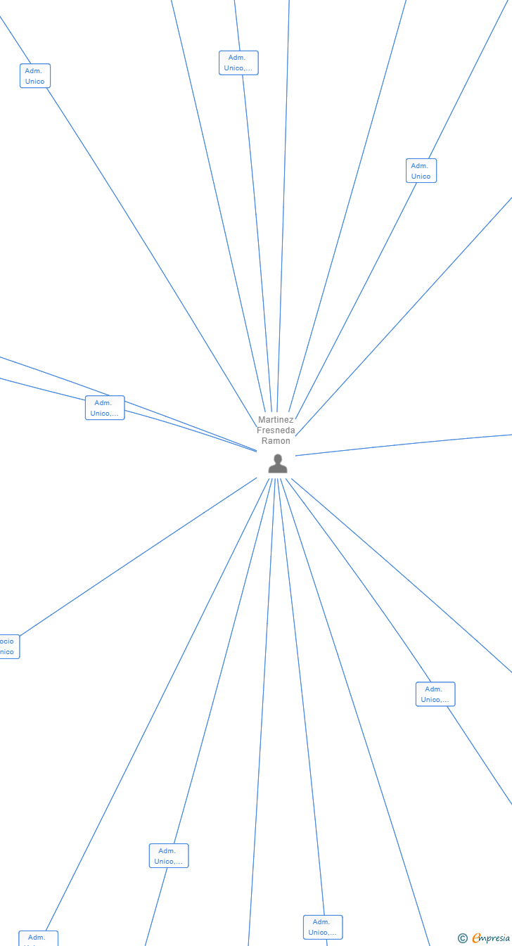 Vinculaciones societarias de INTERMEDIACIONES DEL CENTRO 2023 SL