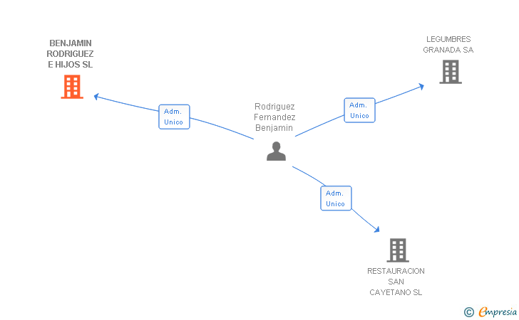 Vinculaciones societarias de BENJAMIN RODRIGUEZ E HIJOS SL