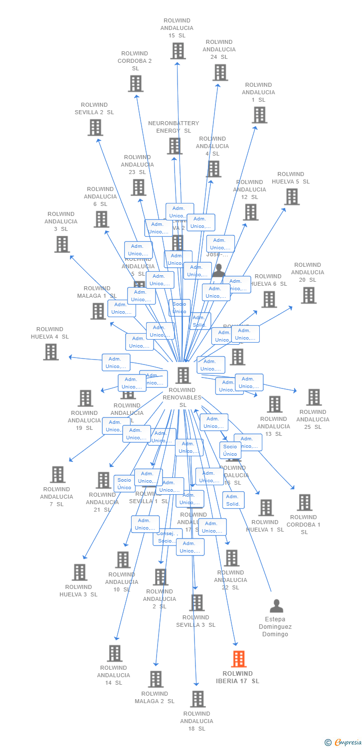Vinculaciones societarias de ROLWIND IBERIA 17 SL