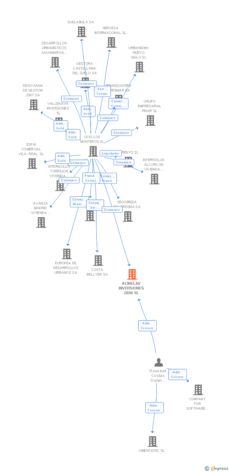Vinculaciones societarias de ACINELAV INVERSIONES 2006 SL