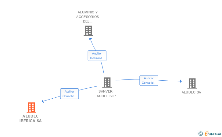 Vinculaciones societarias de ALUDEC SA