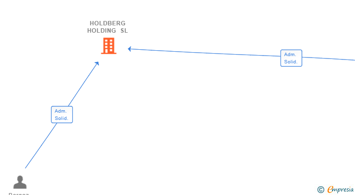 Vinculaciones societarias de HOLDBERG HOLDING SL
