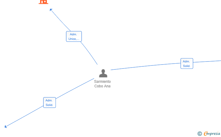 Vinculaciones societarias de INTERSARM SL