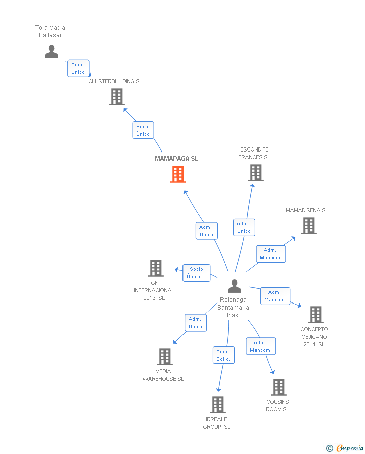 Vinculaciones societarias de MAMAPAGA SL