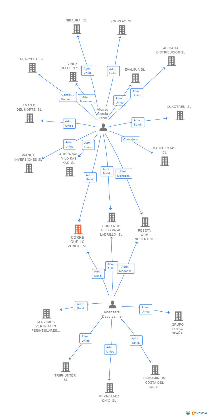 Vinculaciones societarias de CORRE QUE LO VENDO SL