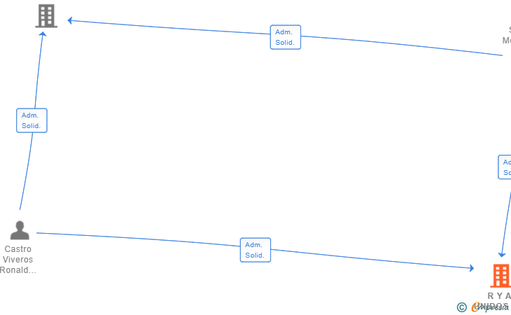 Vinculaciones societarias de R Y A UNIDOS SL
