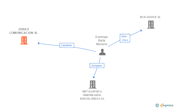 Vinculaciones societarias de JUBILO COMUNICACION SL