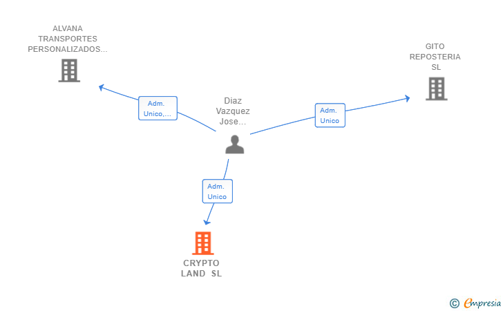 Vinculaciones societarias de CRYPTO LAND SL