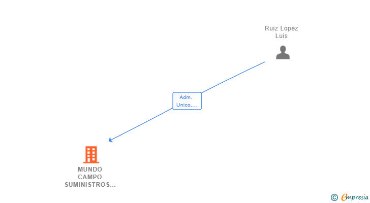 Vinculaciones societarias de MUNDO CAMPO SUMINISTROS AGRICOLAS SL