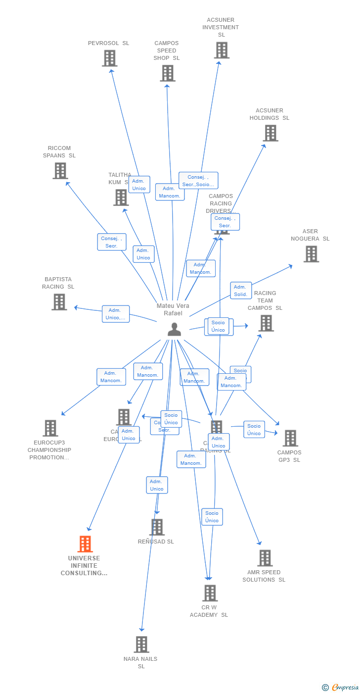 Vinculaciones societarias de UNIVERSE INFINITE CONSULTING SL
