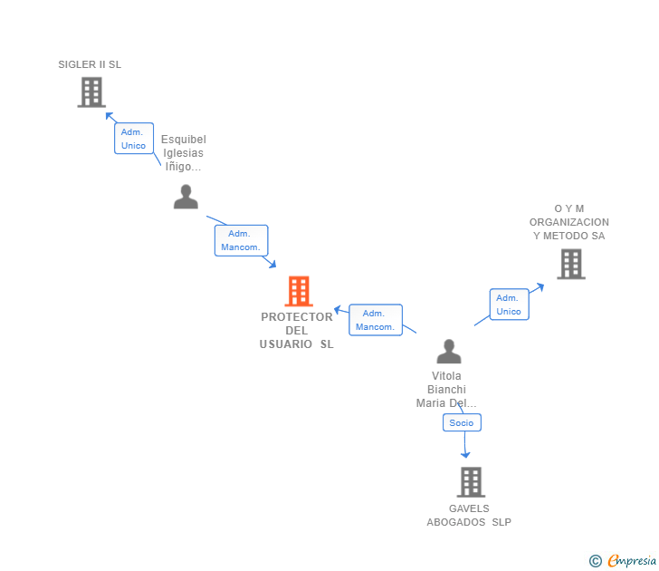 Vinculaciones societarias de PROTECTOR DEL USUARIO SL