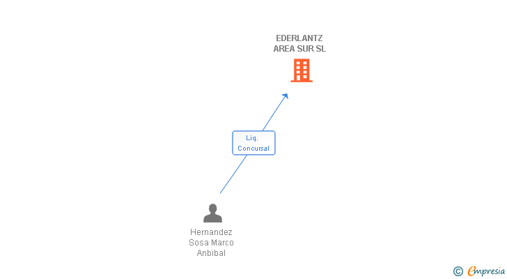 Vinculaciones societarias de EDERLANTZ AREA SUR SL