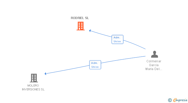 Vinculaciones societarias de RODRIEL SL