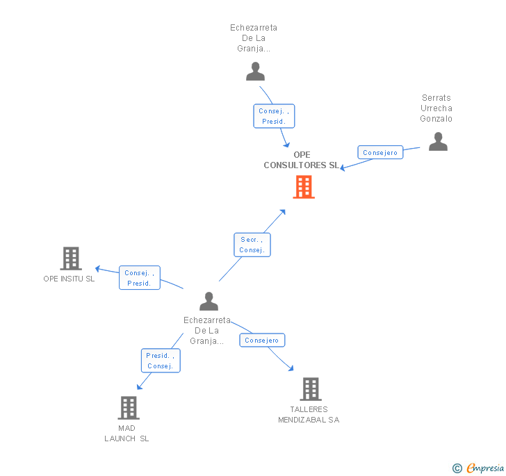 Vinculaciones societarias de OPE CONSULTORES SA