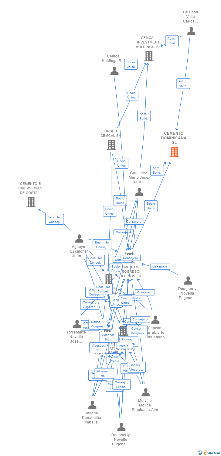 Vinculaciones societarias de CEMENTO DOMINICANA SL