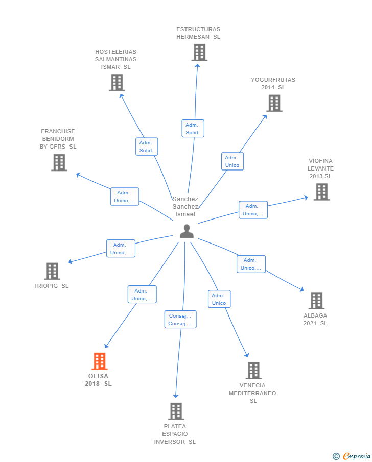 Vinculaciones societarias de OLISA 2018 SL