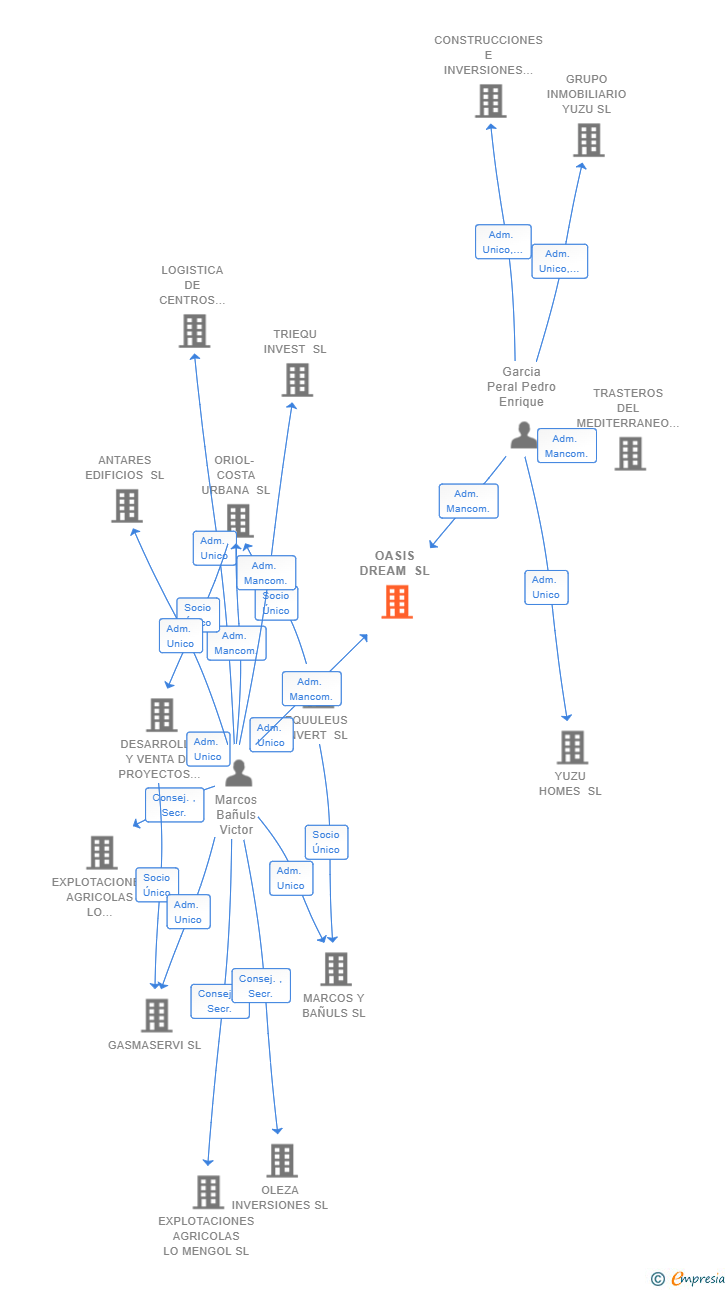 Vinculaciones societarias de OASIS DREAM SL (EXTINGUIDA)
