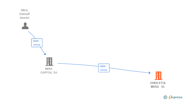 Vinculaciones societarias de DINASTIA MIRA SL