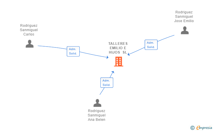 Vinculaciones societarias de TALLERES EMILIO E HIJOS SL