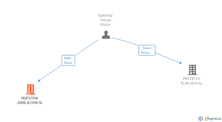 Vinculaciones societarias de NUESTRA JUBILACION SL