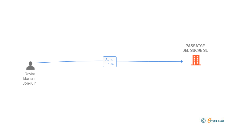 Vinculaciones societarias de PASSATGE DEL SUCRE SL