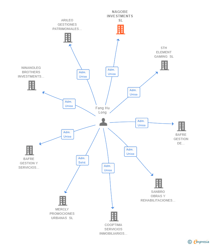 Vinculaciones societarias de NAGOBE INVESTMENTS SL