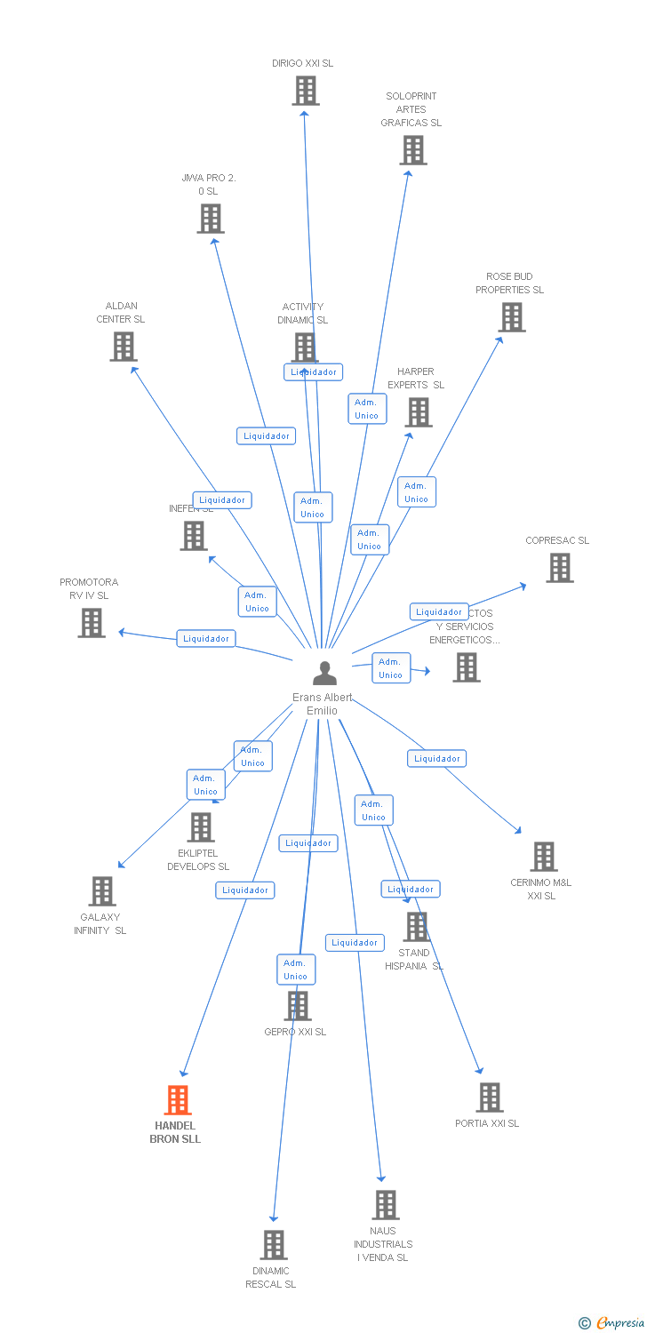 Vinculaciones societarias de HANDEL BRON SLL