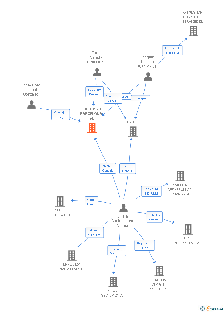 Vinculaciones societarias de LUPO 1920 BARCELONA SL