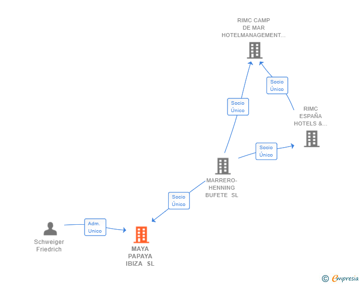 Vinculaciones societarias de MAYA PAPAYA IBIZA SL