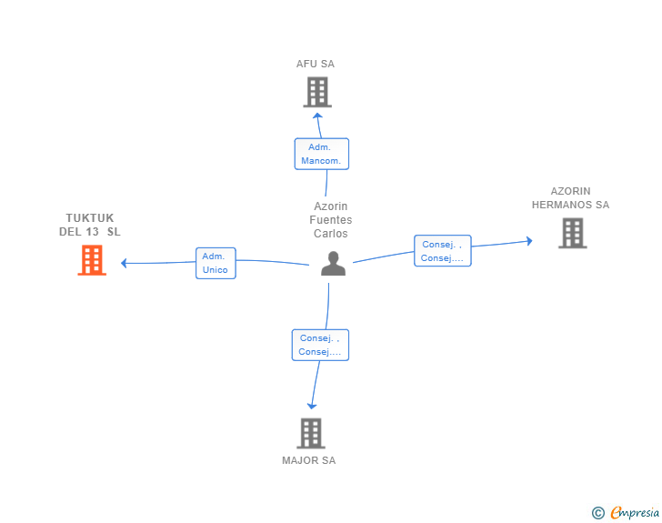 Vinculaciones societarias de TUKTUK DEL 13 SL