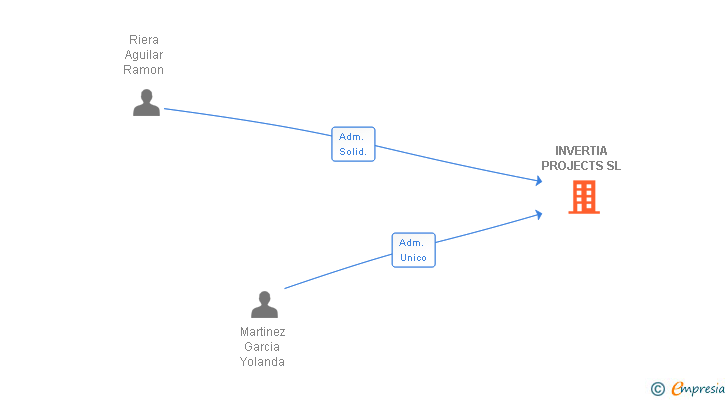 Vinculaciones societarias de INVERTIA PROJECTS SL