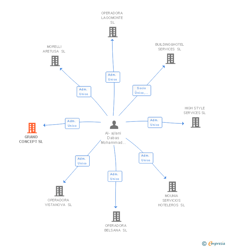 Vinculaciones societarias de GRAND CONCEPT SL