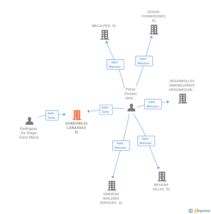 Vinculaciones societarias de SUNDUNE22 CANARIAS SL