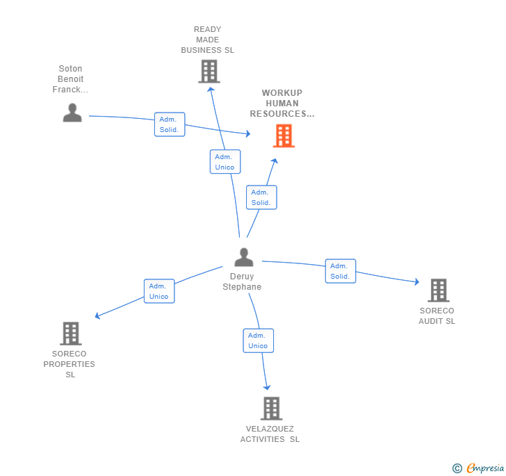 Vinculaciones societarias de WORKUP HUMAN RESOURCES SL