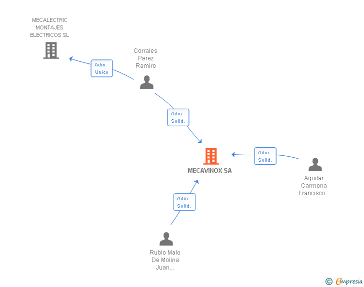 Vinculaciones societarias de MECAVINOX SA