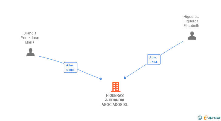 Vinculaciones societarias de HIGUERAS & BRANDIA ASOCIADOS SL