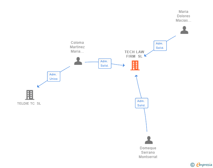 Vinculaciones societarias de TECH LAW FIRM SL