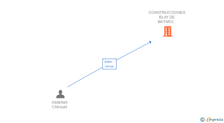 Vinculaciones societarias de CONSTRUCCIONES BLAY DE MATARO 2009 SL