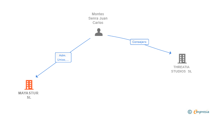 Vinculaciones societarias de MAYASTUR SL