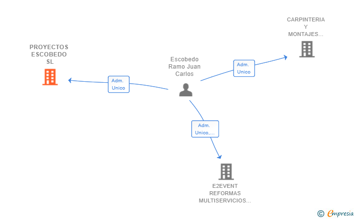 Vinculaciones societarias de PROYECTOS ESCOBEDO SL
