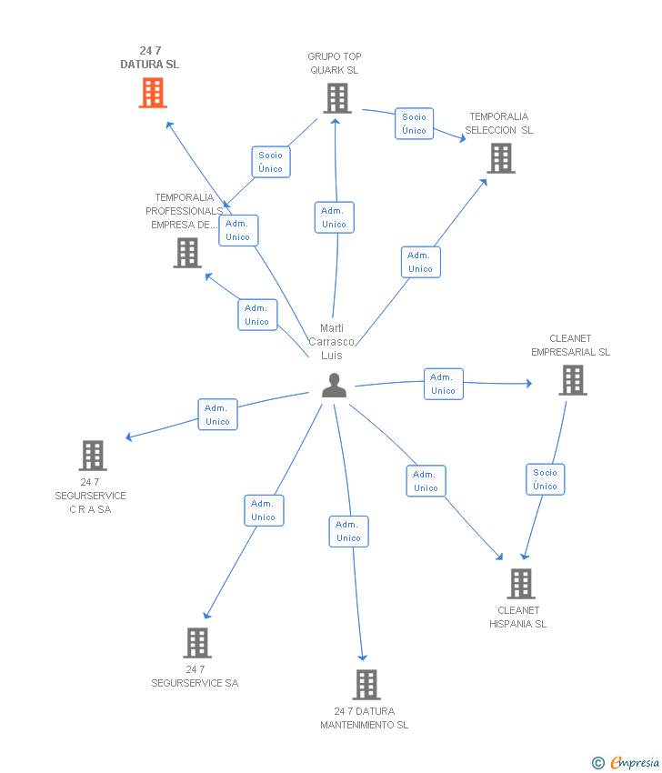 Vinculaciones societarias de 24 7 DATURA SL