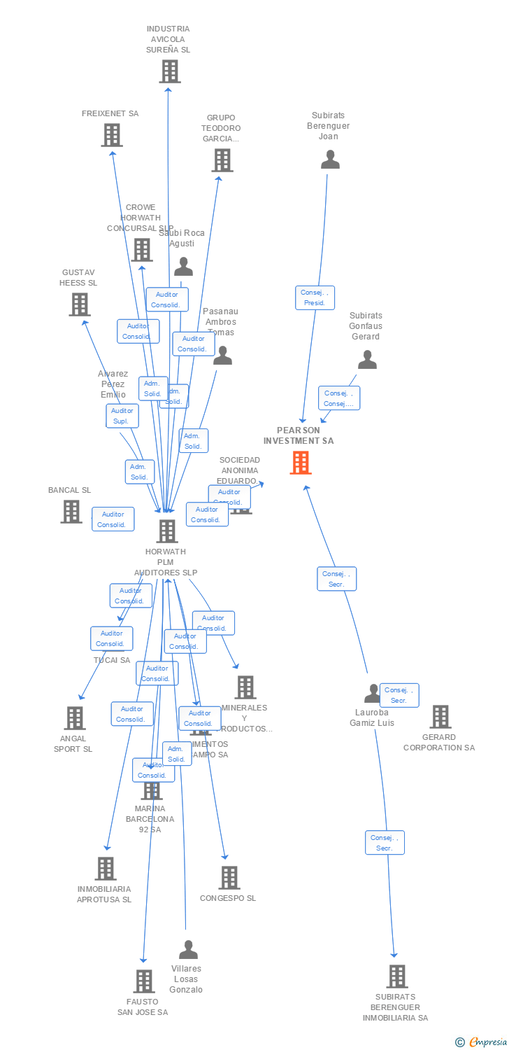 Vinculaciones societarias de SUBIRATS BUREAU SL