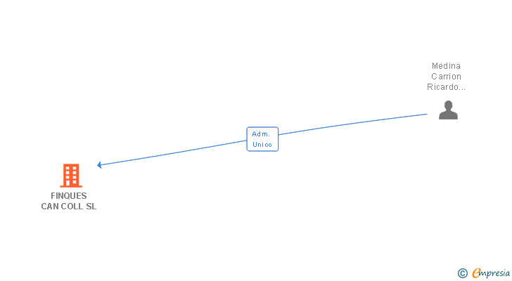 Vinculaciones societarias de FINQUES CAN COLL SL