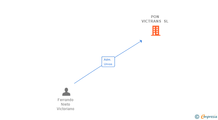 Vinculaciones societarias de PON VICTRANS SL