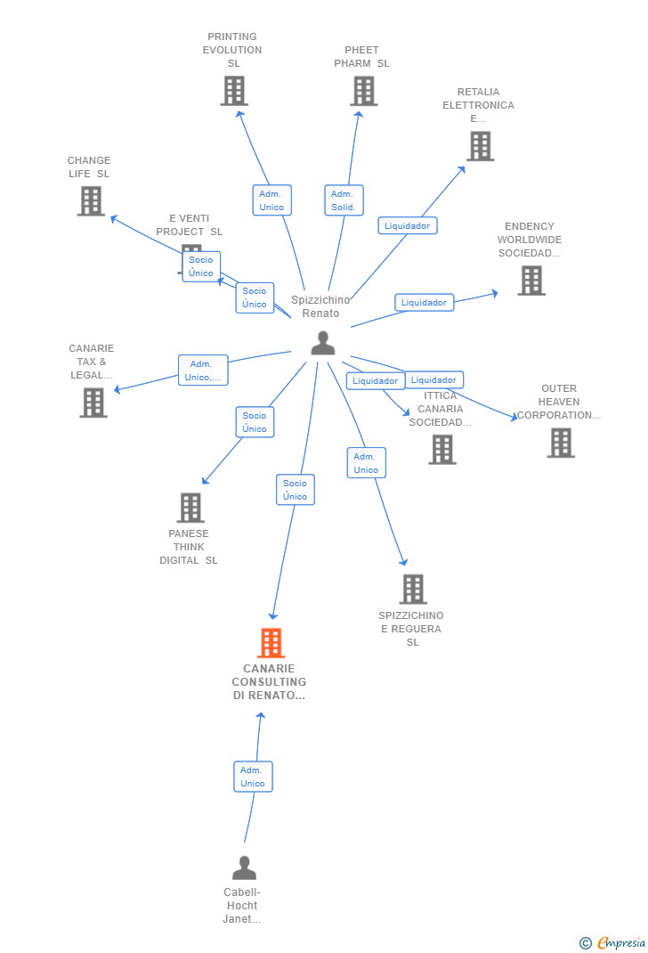 Vinculaciones societarias de CANARIE CONSULTING DI RENATO SPIZZICHINO SL